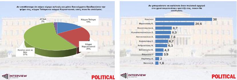 Δημοσκόπηση: Το 76% των Ελλήνων στηρίζει ανοιχτά τους αγρότες 3 interview