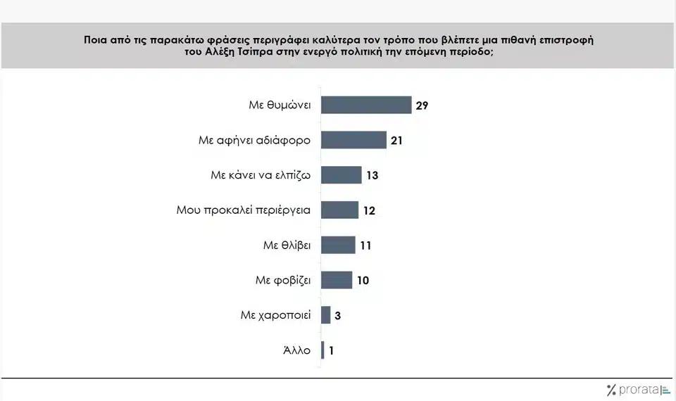 Δημοσκόπηση για το νέο «κόμμα Τσίπρα» - «Ασυνεπή» τον κρίνει το 43% – Το 9% δίνει «βέβαιη» ψήφο 1 prorata synaisthimata.jpg