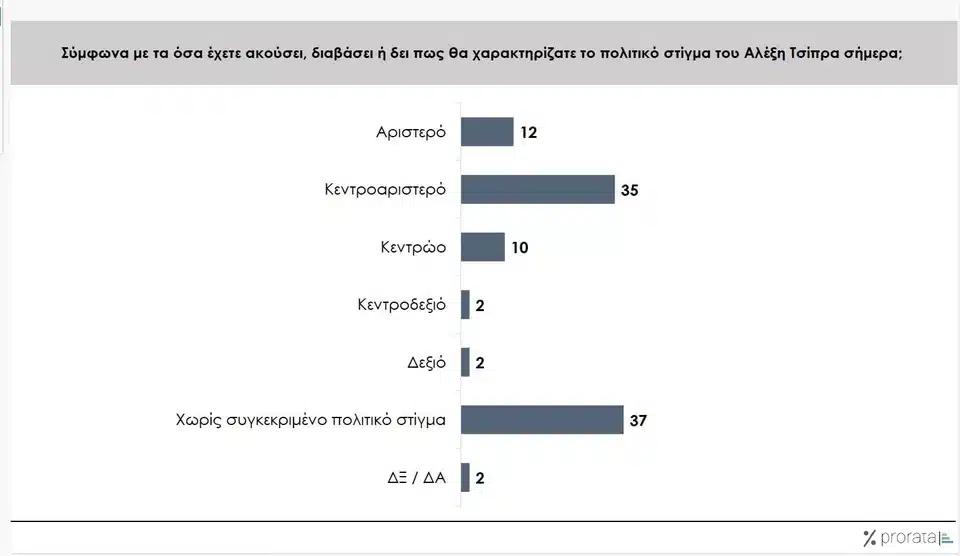 Δημοσκόπηση για το νέο «κόμμα Τσίπρα» - «Ασυνεπή» τον κρίνει το 43% – Το 9% δίνει «βέβαιη» ψήφο 3 prorata stigma.jpg