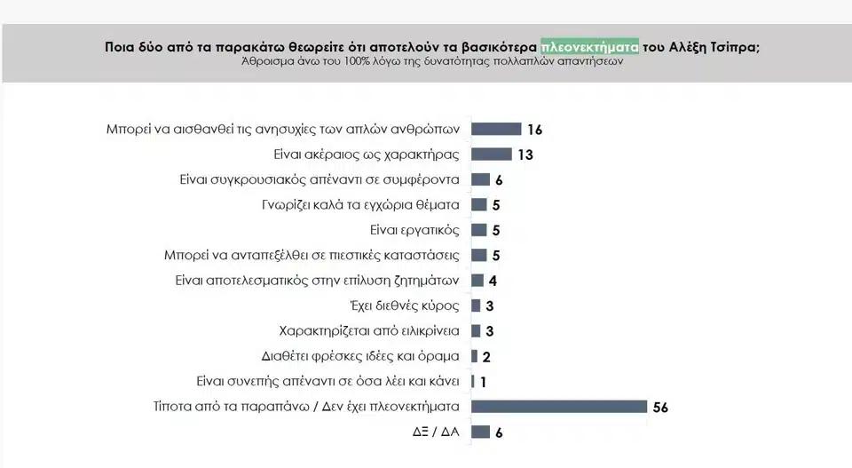 Δημοσκόπηση για το νέο «κόμμα Τσίπρα» - «Ασυνεπή» τον κρίνει το 43% – Το 9% δίνει «βέβαιη» ψήφο 4 prorata pleonektimata.jpg