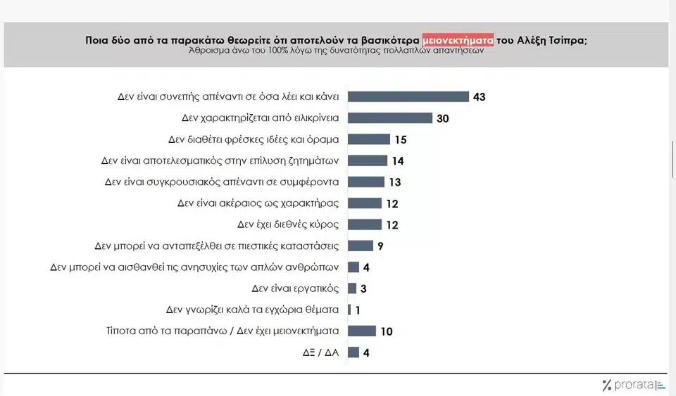 Δημοσκόπηση για το νέο «κόμμα Τσίπρα» - «Ασυνεπή» τον κρίνει το 43% – Το 9% δίνει «βέβαιη» ψήφο 5 prorata meionektimata.jpg
