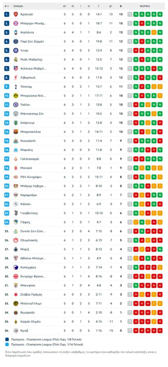 Βαθμολογία: Ελπίζει ο Ολυμπιακός - Ίσως να μην χρειαστεί καν 2/2!