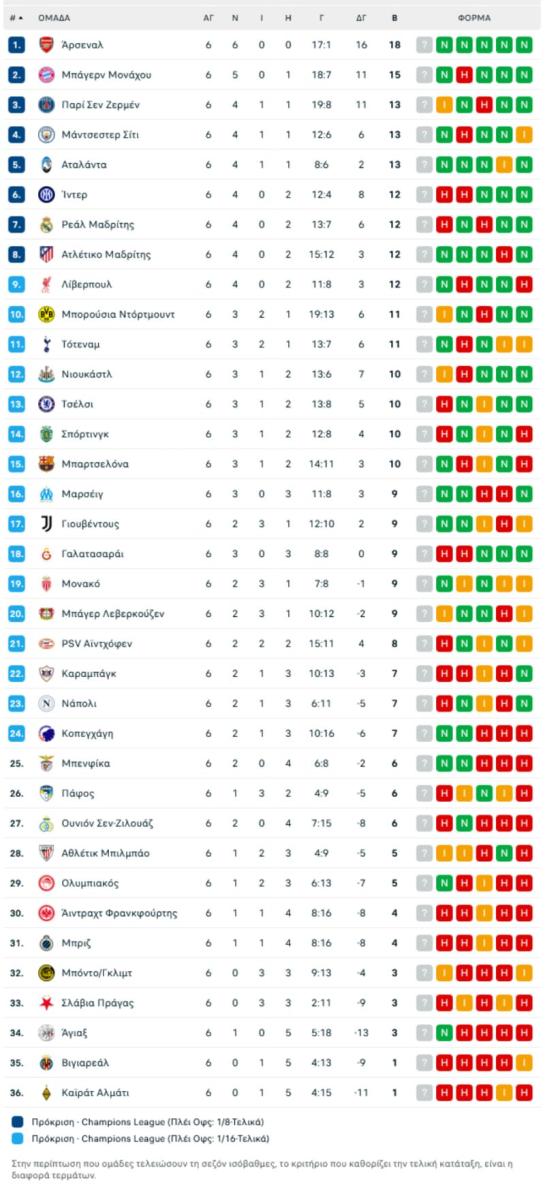 “Βασίλισσα” ήταν η Σίτι στο “Μπερναμπέου” - 6 στα 6 η Άρσεναλ (ΒΙΝΤΕΟ)