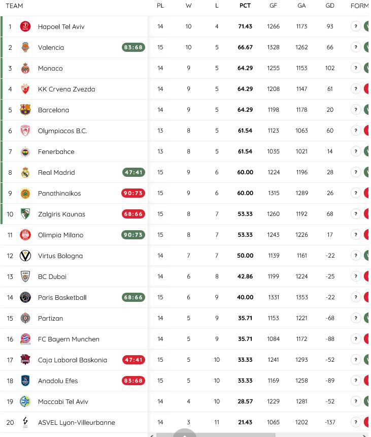 Βαθμολογία Euroleague: Νέα ήττα-μαχαιριά για Παναθηναϊκό, μένει εκτός 8αδας