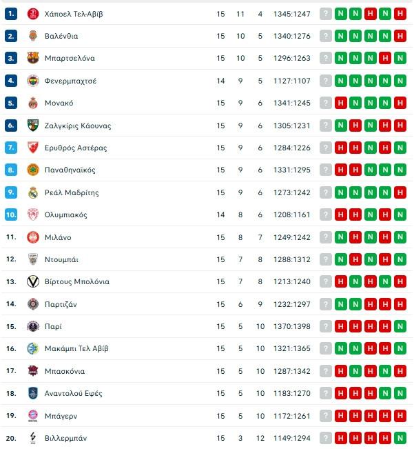 Βαθμολογία Euroleague: Εκτός 8αδας ο Ολυμπιακός μετά το βατερλό με Μπάρτσα!