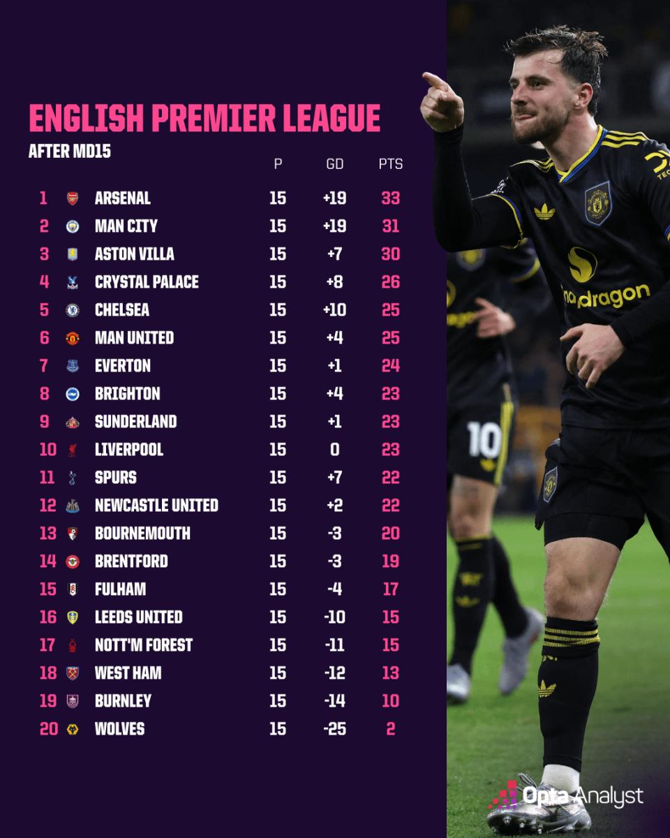 Κινούμενη άμμος η κούρσα για τα ευρωπαϊκά εισιτήρια στην Premier League