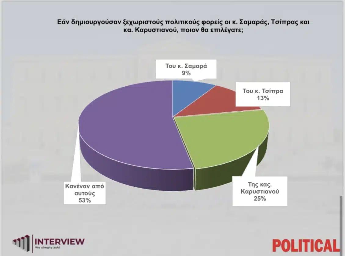 Ξέφυγε: Το νούμερο – σοκ που δίνει δημοσκόπηση στο «κόμμα» Καρυστιανού 1 dimoskopisi interview komma karustianou