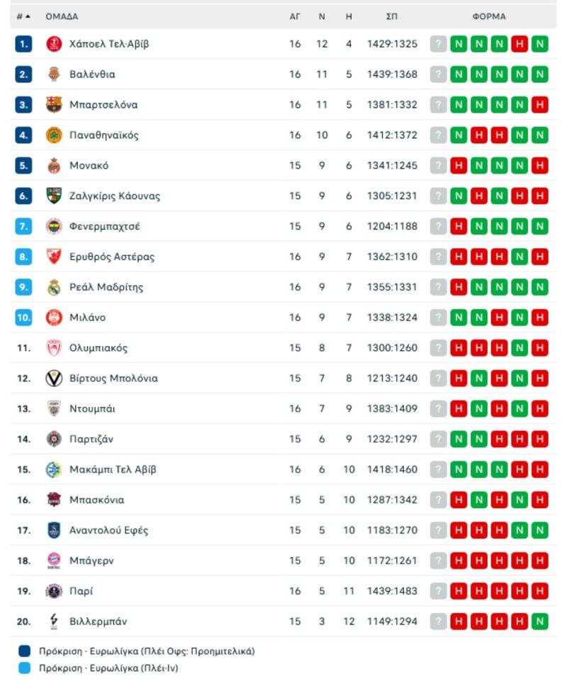 Βαθμολογία: 4ος ο Παναθηναϊκός- Κατρακυλά εκτός 10άδας ο Ολυμπιακός