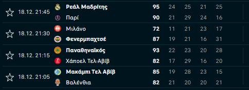 Βαθμολογία: Ξέσπασε, αλλά ξανά εκτός 8αδας ο Ολυμπιακός - Κυνηγάει τον ΠΑΟ