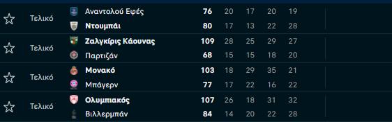 Βαθμολογία: Ξέσπασε, αλλά ξανά εκτός 8αδας ο Ολυμπιακός - Κυνηγάει τον ΠΑΟ