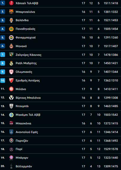 Βαθμολογία: Ξέσπασε, αλλά ξανά εκτός 8αδας ο Ολυμπιακός - Κυνηγάει τον ΠΑΟ