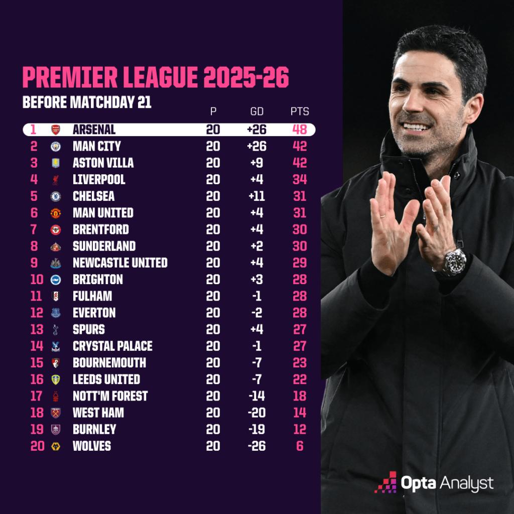 Αυξάνονται οι πιθανότητες τίτλου για Άρσεναλ