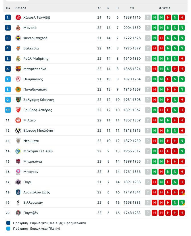 Βαθμολογία Euroleague: Χάνουν έδαφος Ολυμπιακός και ΠΑΟ - Κίνδυνος για 8άδα