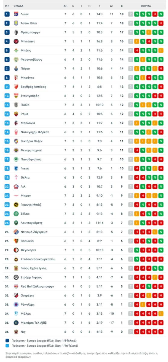 “Καθάρισε” η Λυών και τη βρίσκει αδιάφορη ο ΠΑΟΚ - Στους “16” και η Βίλα