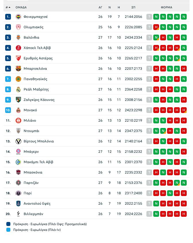 Βαθμολογία Euroleague: Ούτε για 8αδα αυτός ο ΠΑΟ - Πρόγραμμα-βουνό με ΣΕΦ!