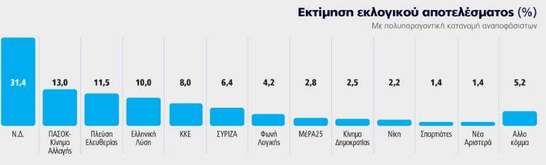 Ποιο 41 τακατό; Πάει για... 64% ο Μητσοτάκης - Μόλις έγινε γνωστό και τρέμουν όλοι 1 dimoskopisi marc