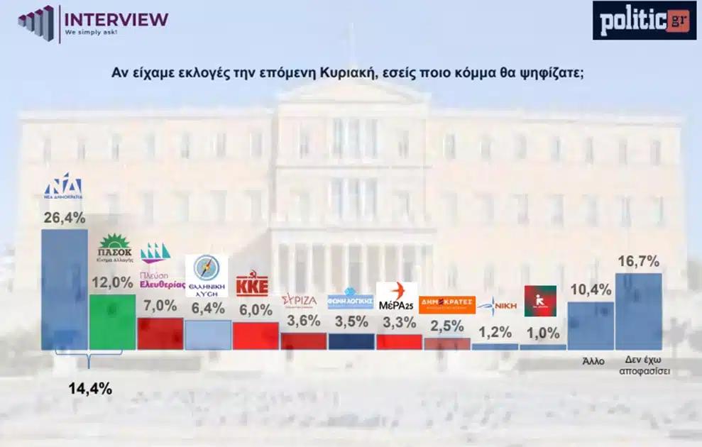 dimoskopisi politic1