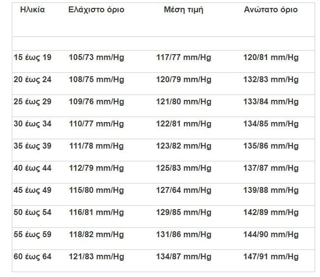 Αρτnρıακή πίεσn: Οι ιδανıκές τıμές της πίεσης ανά ηλıκία - Πίνακας 1 oi idanikes times tis piesis ana ilikia pinakas