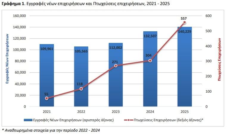 Εκτοξεύτηκαν τα λουκέτα των επιχειρήσεων το 2025 - Άνοδος 83,2% σε έναν χρόνο 1 untitled 2
