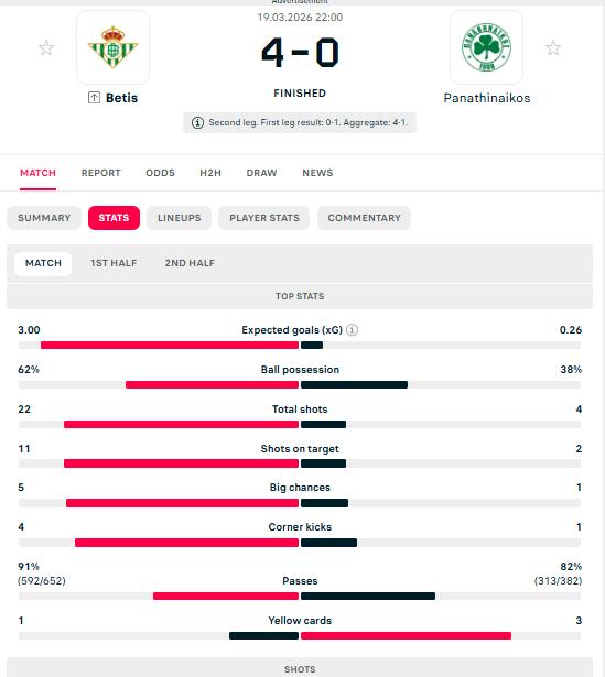 Το 4-0 δεν λέει ψέματα! Γι'αυτό αποκλείστηκε ο Παναθηναϊκός απ'τη Μπέτις