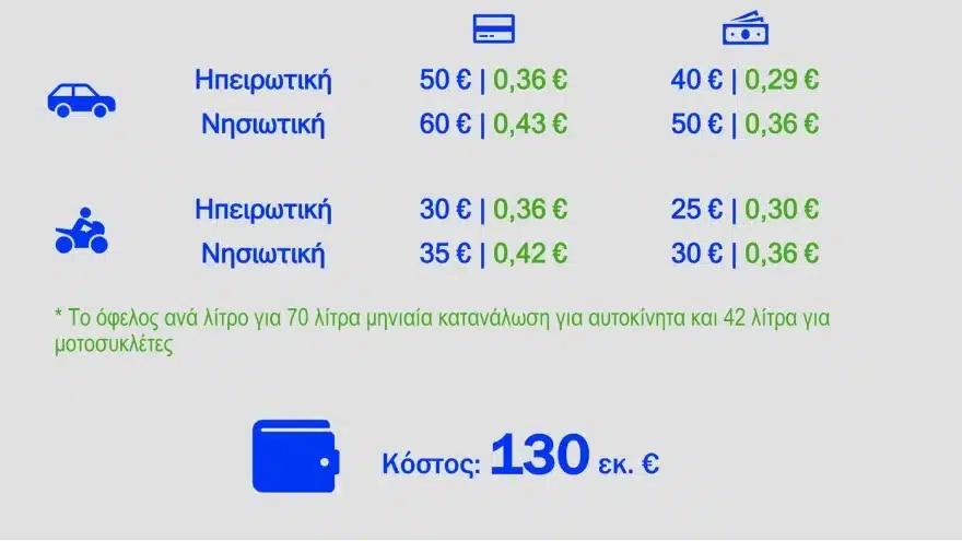 Ενεργοποιείται το νέο Fuel Pass 2026 για 3 εκατομμύρια οδηγούς - Δείτε αν το δικαιούστε 3 energeiaka 14