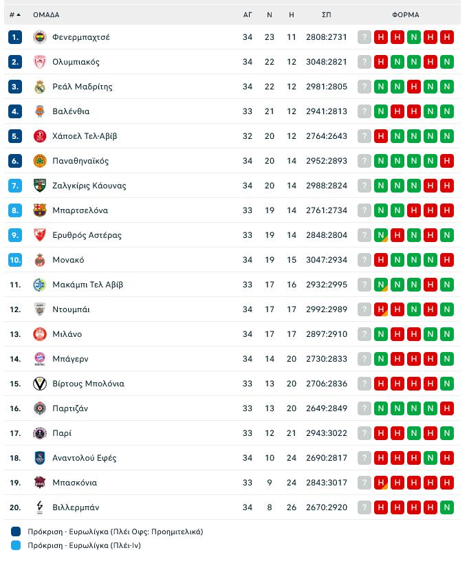 Βαθμολογία-Πρόγραμμα Euroleague: Δυνατά για 6άδα ο ΠΑΟ, "χουνέρι" Σάρας