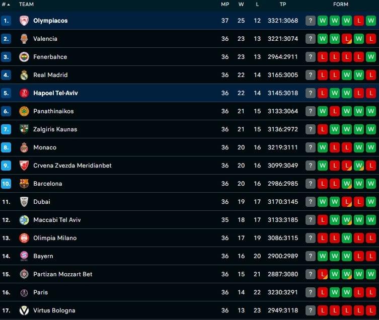 Βαθμολογία Euroleague: Δύσκολα στην 6αδα ο ΠΑΟ - «Χουνέρι» και σε Ολυμπιακό