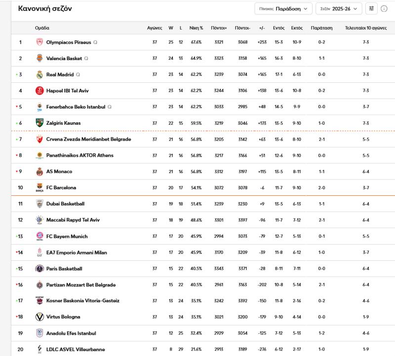 3+2 σενάρια πλέον για ΠΑΟ στη Euroleague - Πιθανό το ντέρμπι με Ολυμπιακό!