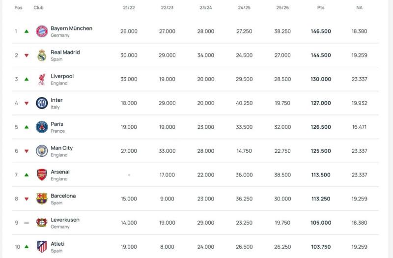 UEFA Ranking: Πού βρίσκονται Ολυμπιακός, ΠΑΟΚ, Παναθηναϊκός, ΑΕΚ!