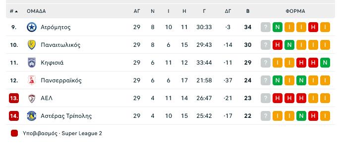 Βαθμολογία και πρόγραμμα Πλέι Άουτ: Φουντώνει η μάχη, "καίγεται" η ΑΕΛ