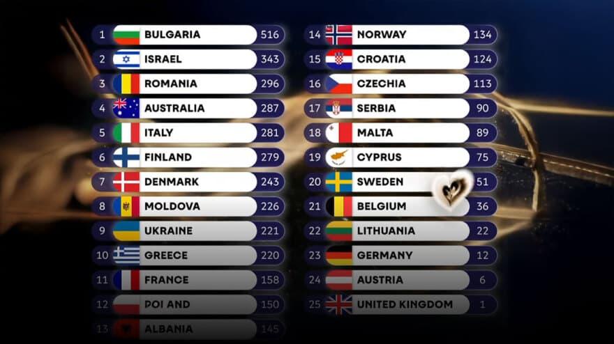 Eurovision: Ο Ακύλας στην 10η θέση στον τελικό του διαγωνισμού 1 apotelesma