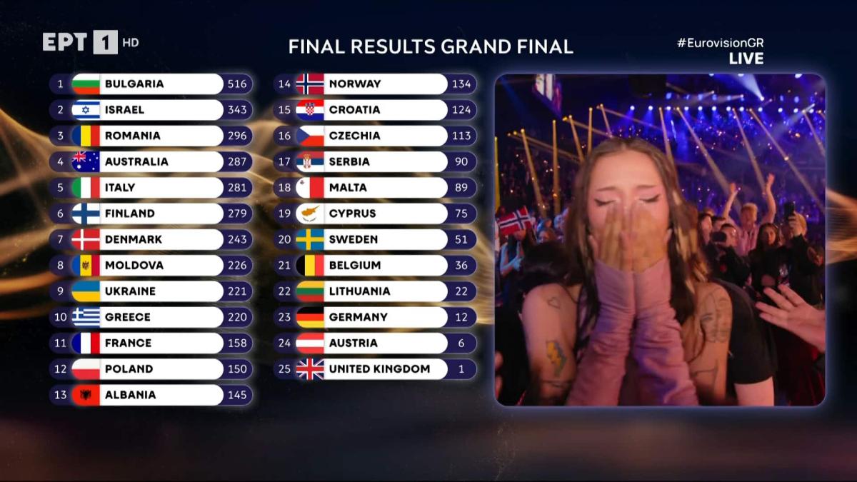 Eurovision: Ο Ακύλας στην 10η θέση στον τελικό του διαγωνισμού 2 scoreboard