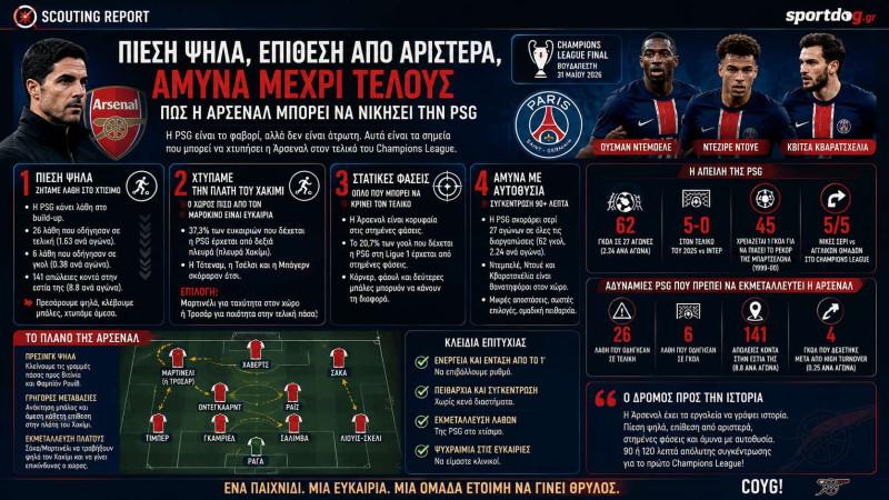 Πώς η Άρσεναλ μπορεί να πληγώσει την Παρί