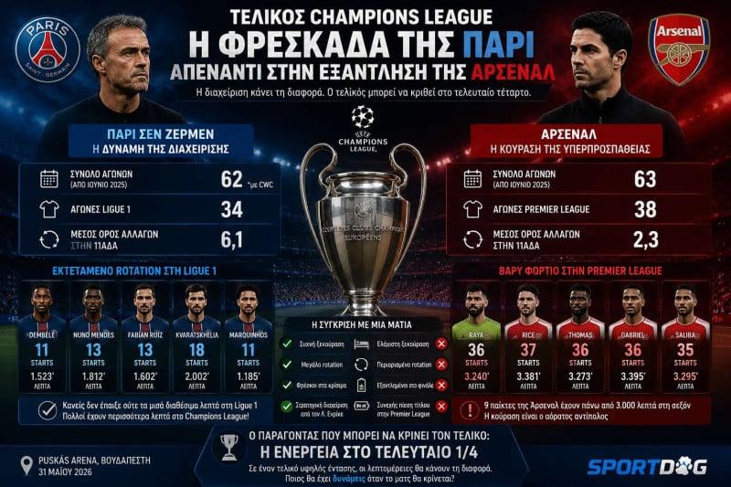 Η φρεσκάδα της Παρί απέναντι στην εξάντληση της Άρσεναλ