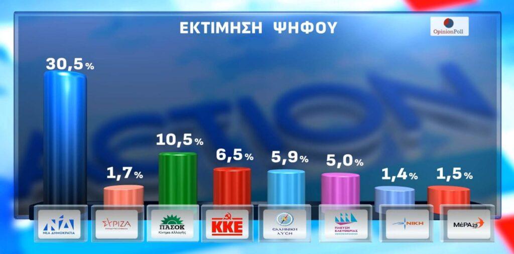 Γκάλοπ-έκπληξη: Στην τέταρτη θέση το ΠΑΣΟΚ, πίσω από ΝΔ, Τσίπρα και Καρυστιανού 1 DIMOSKOPISI ACTION 13