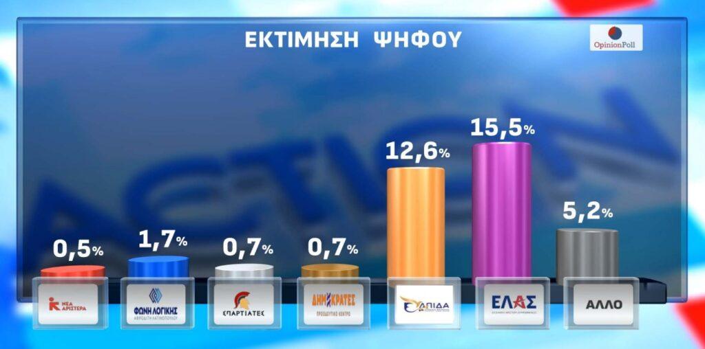 Γκάλοπ-έκπληξη: Στην τέταρτη θέση το ΠΑΣΟΚ, πίσω από ΝΔ, Τσίπρα και Καρυστιανού 2 DIMOSKOPISI ACTION 14