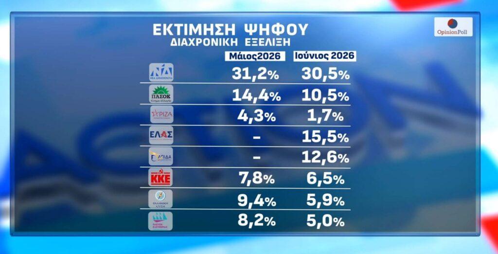 Γκάλοπ-έκπληξη: Στην τέταρτη θέση το ΠΑΣΟΚ, πίσω από ΝΔ, Τσίπρα και Καρυστιανού 3 DIMOSKOPISI ACTION 15