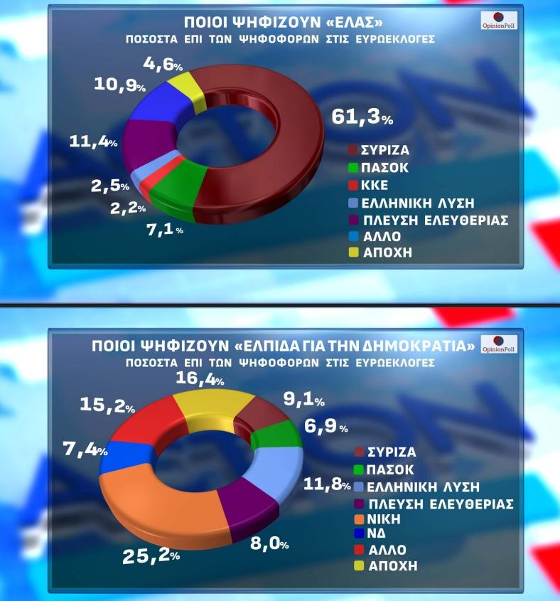 Γκάλοπ-έκπληξη: Στην τέταρτη θέση το ΠΑΣΟΚ, πίσω από ΝΔ, Τσίπρα και Καρυστιανού 4 Clipboard 2026 06 01T175626.223