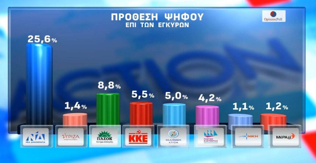 Γκάλοπ-έκπληξη: Στην τέταρτη θέση το ΠΑΣΟΚ, πίσω από ΝΔ, Τσίπρα και Καρυστιανού 5 DIMOSKOPISI ACTION 11