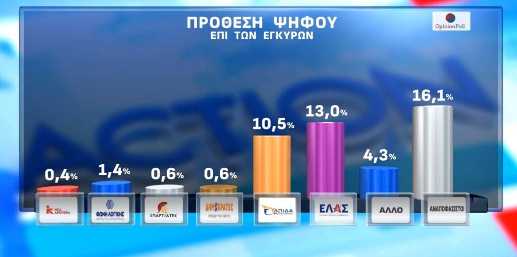 Γκάλοπ-έκπληξη: Στην τέταρτη θέση το ΠΑΣΟΚ, πίσω από ΝΔ, Τσίπρα και Καρυστιανού 6 DIMOSKOPISI ACTION 12