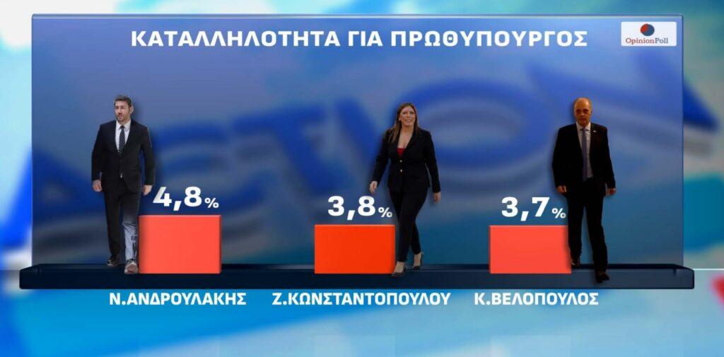 Γκάλοπ-έκπληξη: Στην τέταρτη θέση το ΠΑΣΟΚ, πίσω από ΝΔ, Τσίπρα και Καρυστιανού 8 DIMOSKOPISI ACTION 9