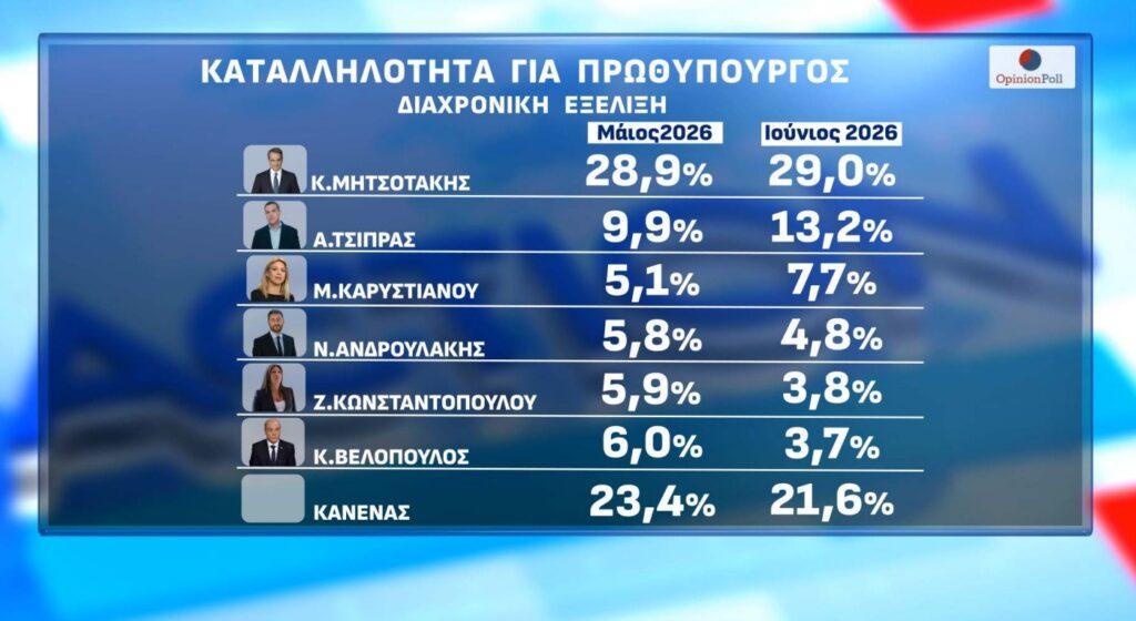 Γκάλοπ-έκπληξη: Στην τέταρτη θέση το ΠΑΣΟΚ, πίσω από ΝΔ, Τσίπρα και Καρυστιανού 9 DIMOSKOPISI ACTION 10