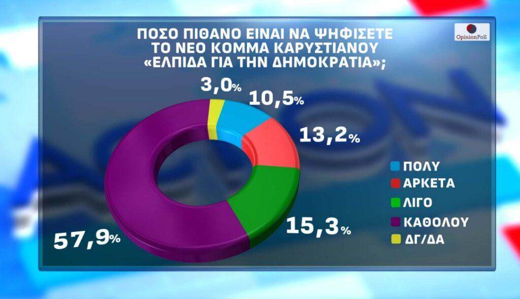 Γκάλοπ-έκπληξη: Στην τέταρτη θέση το ΠΑΣΟΚ, πίσω από ΝΔ, Τσίπρα και Καρυστιανού 11 DIMOSKOPISI ACTION 7