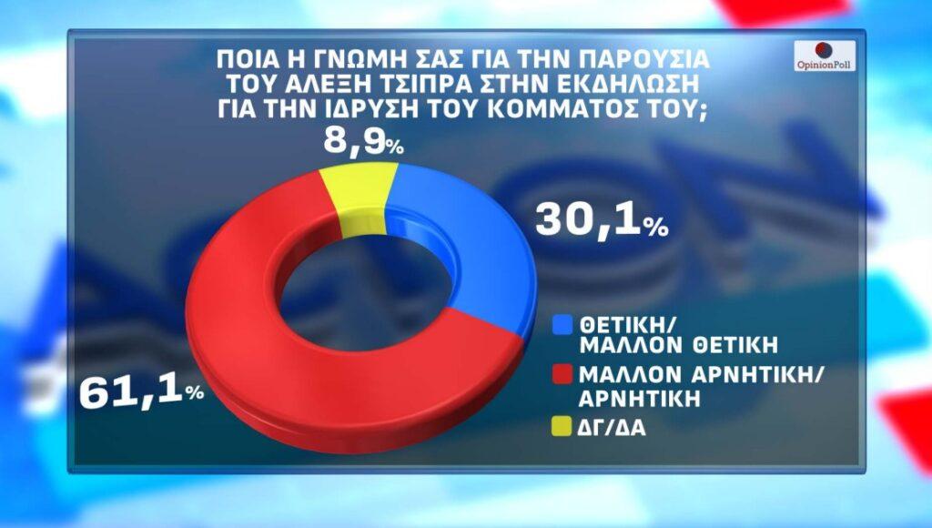 Γκάλοπ-έκπληξη: Στην τέταρτη θέση το ΠΑΣΟΚ, πίσω από ΝΔ, Τσίπρα και Καρυστιανού 13 DIMOSKOPISI ACTION 4