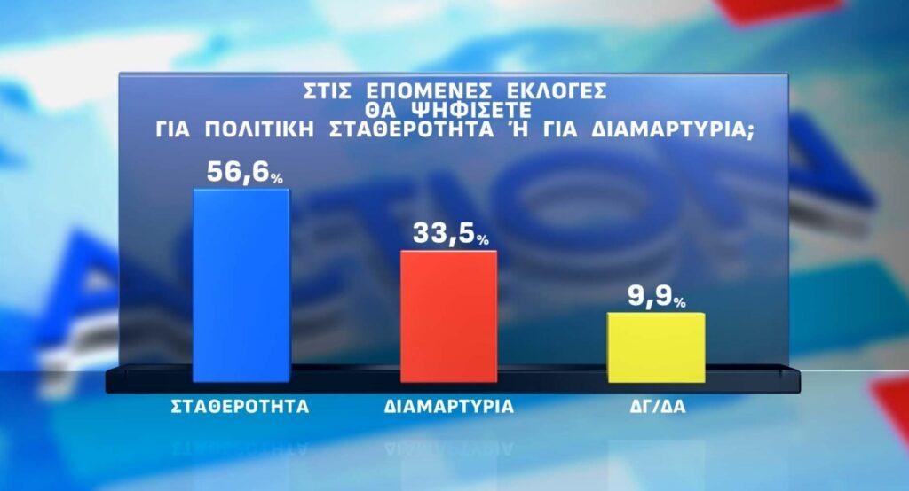 Γκάλοπ-έκπληξη: Στην τέταρτη θέση το ΠΑΣΟΚ, πίσω από ΝΔ, Τσίπρα και Καρυστιανού 15 DIMOSKOPISI ACTION 2