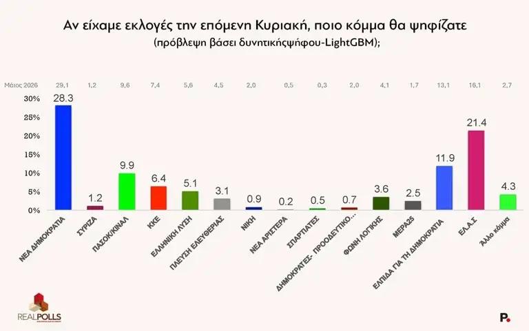 dimoskopisi 2