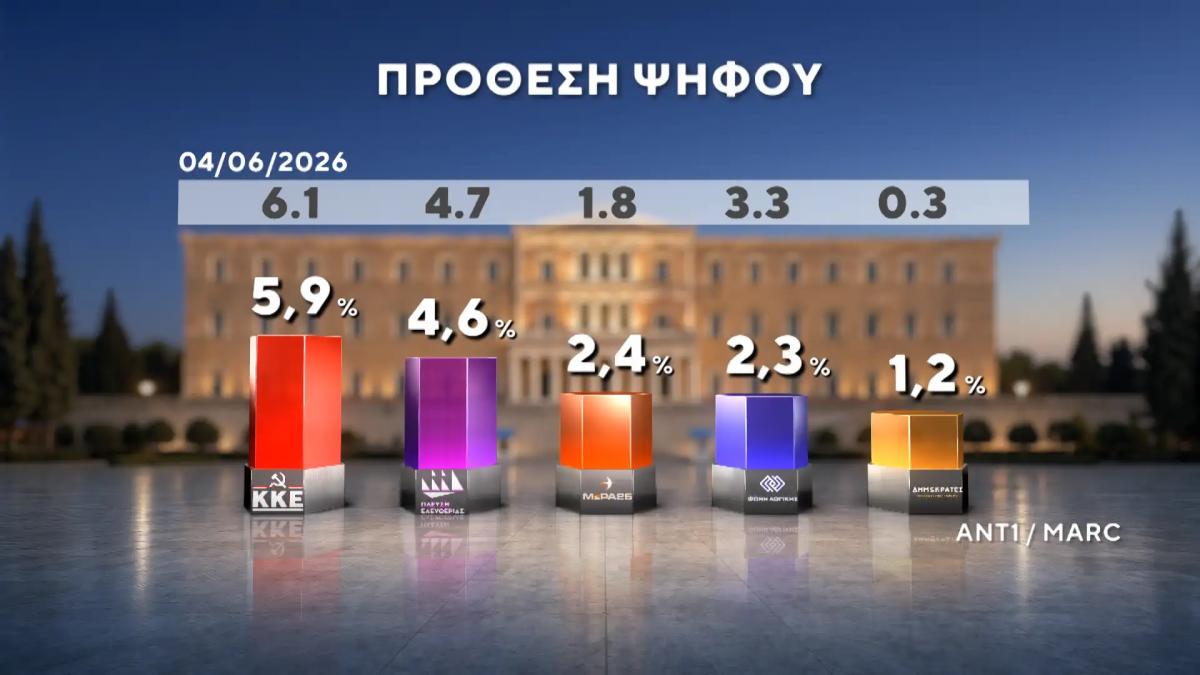 dimoskopisi marc 22