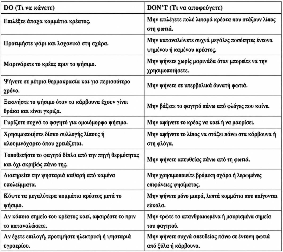 Ψήσιμο στη σχάρα - Αυτά είναι τα λάθη που οδηγούν στον σχηματισμό καρκινογόνων ουσιών 3 70763d59 c5c8 49c8 b442 feaed333e768