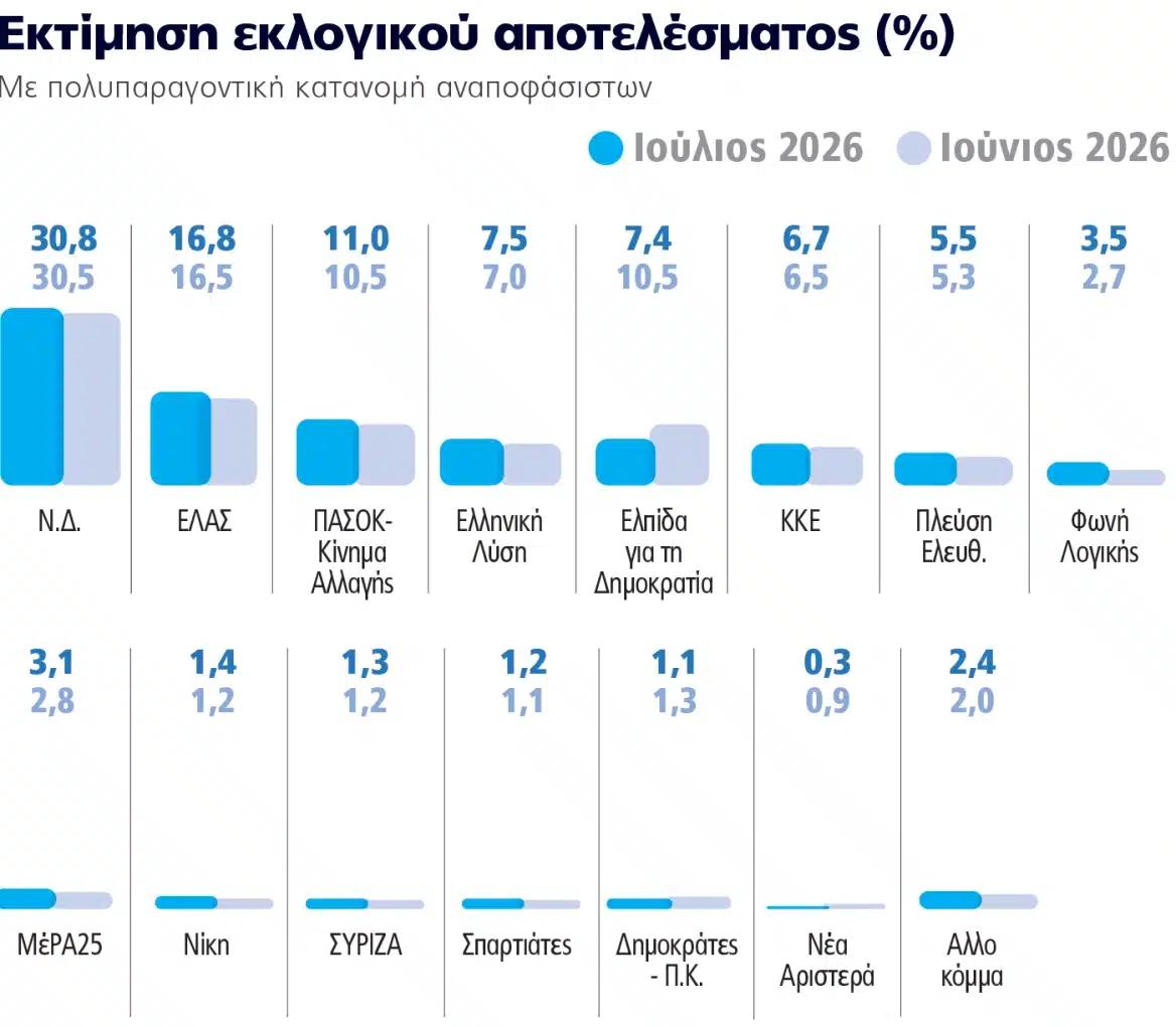 Ξέφυγε: Το νούμερο – σοκ που δίνει δημοσκόπηση στην ΕΛΑΣ του Αλέξη Τσίπρα 1 dimoskopisi 1 ektimisi