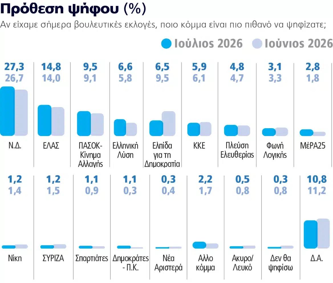 Ξέφυγε: Το νούμερο – σοκ που δίνει δημοσκόπηση στην ΕΛΑΣ του Αλέξη Τσίπρα 2 dimoskopisi 3 prothesi